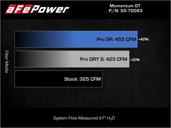 aFe 50-70093D FITS 22-23 Jeep Grand Cherokee WL HEMI V8 5.7L Momentum GT Cold Air Intake System w Pro Dry S Filter Cheap - Image 4