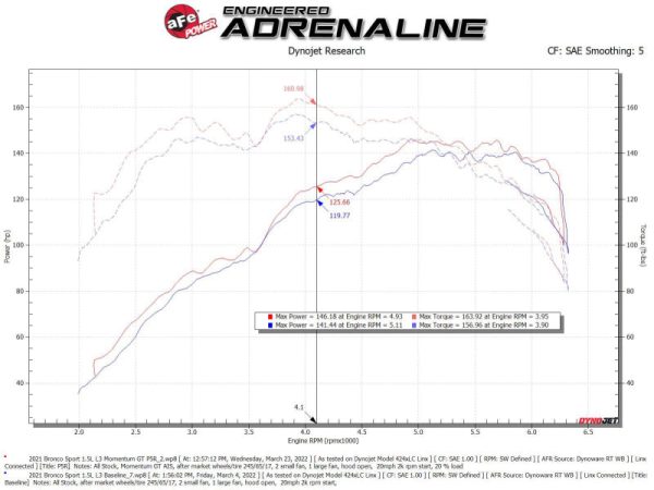 aFe Power 2021 Ford Bronco Sport L3-1.5L (t) Momentum GT Cold Air Intake System w  Pro 5R Filter on Sale - Image 4